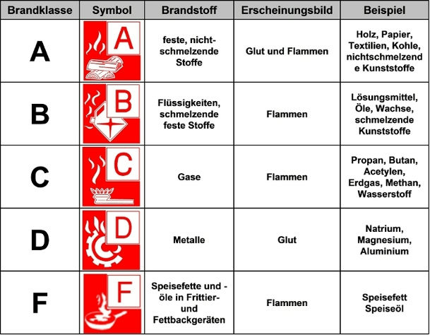 Brandschutzklassen